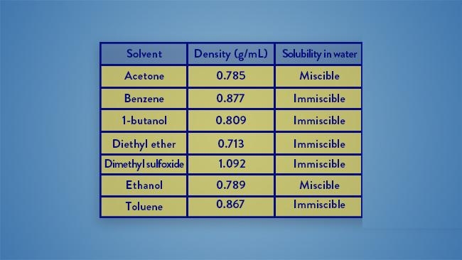 <p>A student mixed their aqueous reaction mixture with acetone to perform a liquid-liquid extraction. After shaking the mixture in a separatory funnel and allowing the mixture to settle, which of the following outcomes is expected?</p>