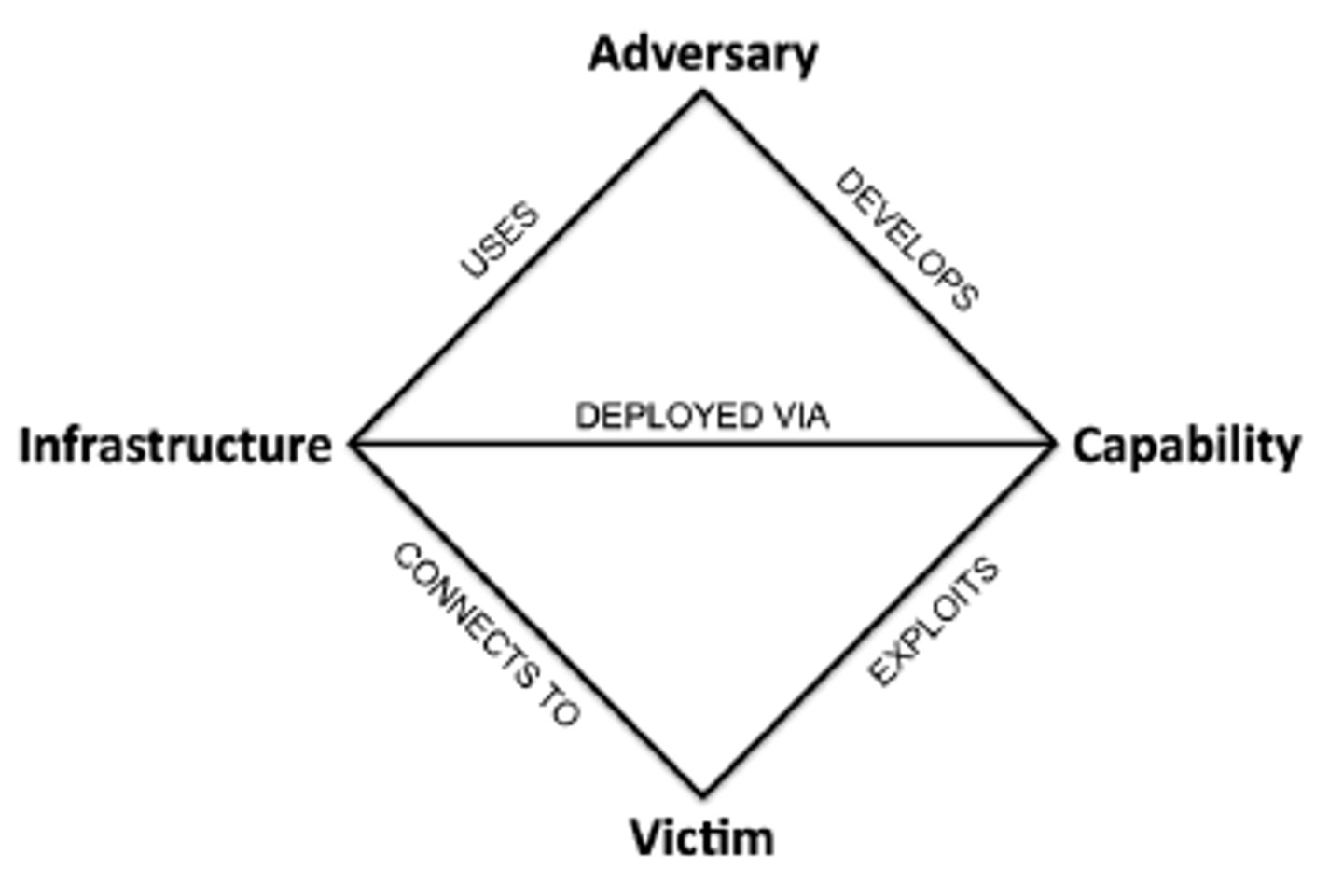 <p>A framework for analyzing cybersecurity incidents and intrusions by exploring the relationships between four core features: Adversary, Capability, Infrastructure, and Victim.</p><p>Metafeatures include: Timestamps, Phases, Result, Direction, Methodology, Resources</p>