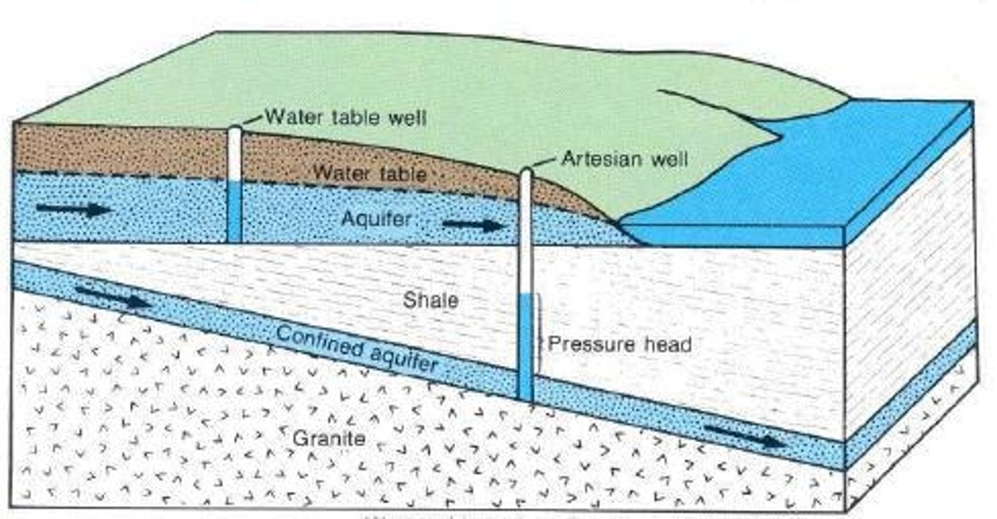 <p>Also known as unconfined wells, completed in the uppermost saturated aquifer.</p>