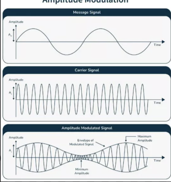 <p>What goes into Amplitude modulation</p>