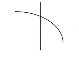 <p>Graph of k</p>