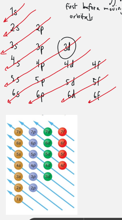 <p>fill lower energy orbitals with electrons first before moving up to higher energy orbitals </p>