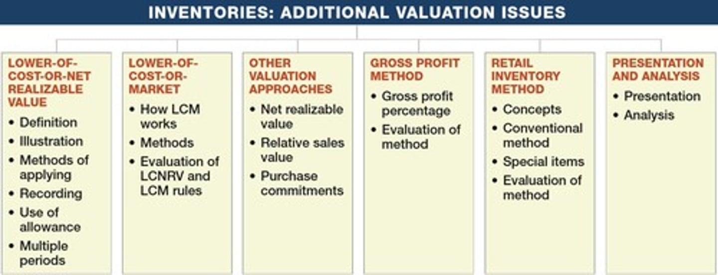 <p>A method to value inventory at the lower of its cost or its net realizable value.</p>