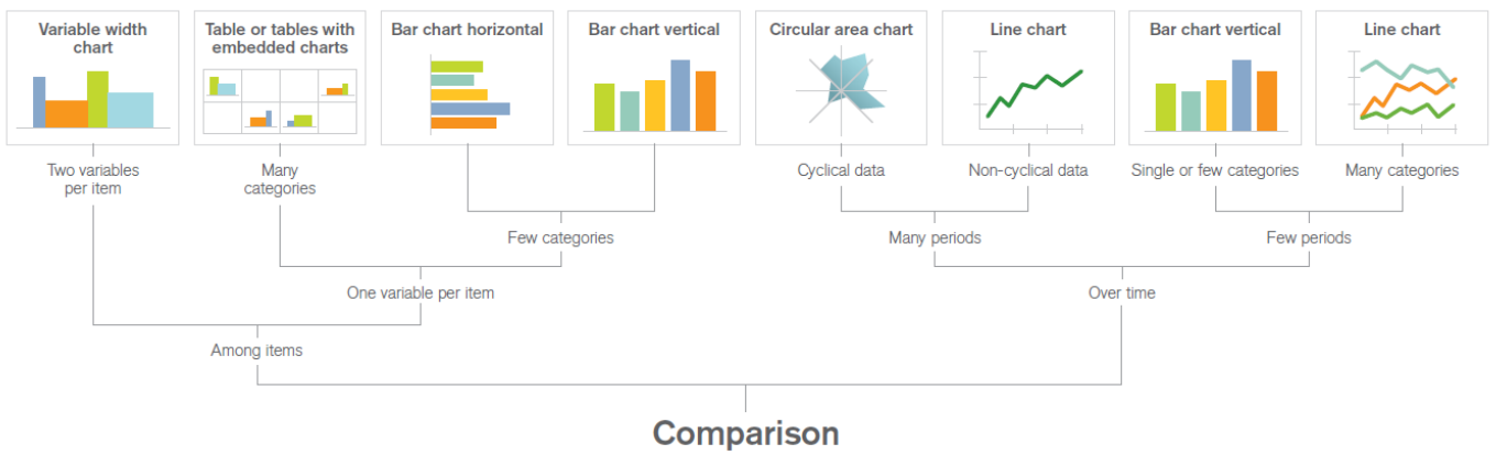 <p><strong>compare </strong>des valeurs entre différentes catégories ou groupes<br>(diagrammes à barres verticales/horizontales, et graphique linéaire)<br>compare les ventes de différents produits, performances d’équipes,…</p>