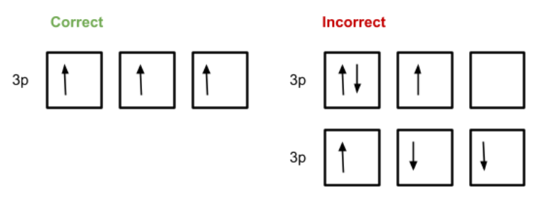 If there is a completely empty box, that is the one that is prioritized to be filled. You would only put another arrow in an already occupied box if all the other boxes are occupied. Leftmost boxes are prioritized.