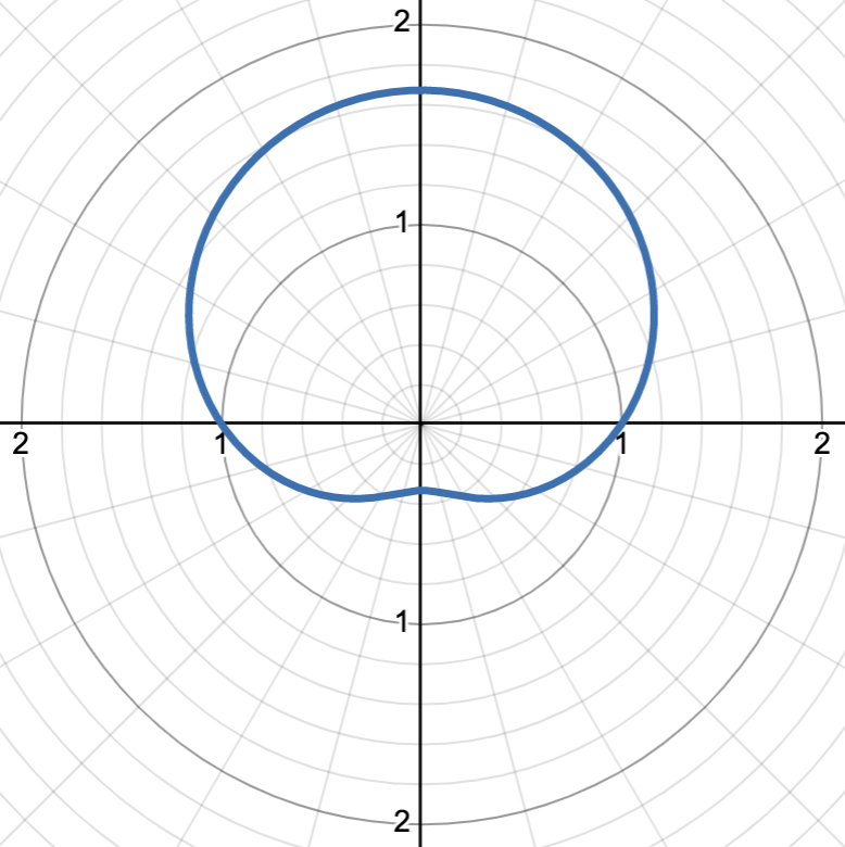 <p>dimpled limaçon, symmetric about the π/2 ray, the amplitude of the limaçon is “peak“ of graph, dimple at the closest value to r = 0, flipping sign of sin() will flip about the polar axis</p><p>graph is r = 1 + 2/3 sin(θ)</p>