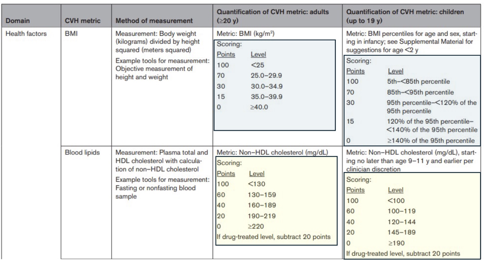 <p>-Blood lipids= “non HDL”= just LDL</p>