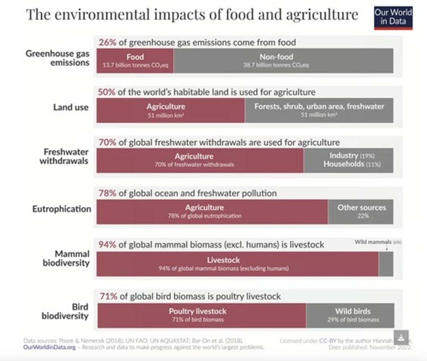 <p>Biodiversity loss, soil degradation, air pollution, water contamination, and negative human health effects.</p>