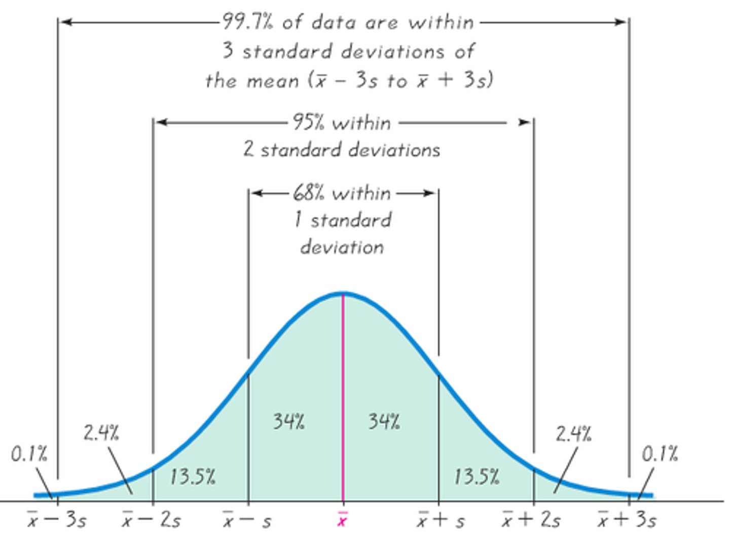 <p>1 sd= 68 % of data</p><p>2 sd= 95% of data</p><p>3 sd= 99.7% of data</p>