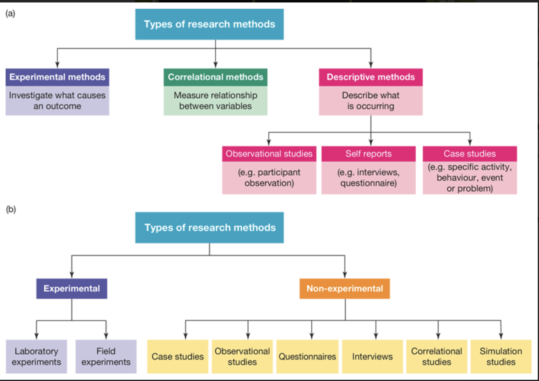 <ul><li><p><strong>Aims:</strong> a statement outlining the purpose of the investigation.</p><p></p></li><li><p><strong>Sample:</strong> the subset or part of the population that is selected for a research investigation</p></li></ul><p>→ <strong>Sampling</strong>: process of selecting participants from a population of research interest</p><p></p><ul><li><p><strong>Population:</strong> the entire group of research interest from which a sample is drawn</p><p></p></li><li><p><strong>Hypothesis:</strong> a testable prediction of the relationship between two or more variables (events/characteristics).</p><p></p></li><li><p><strong>Variables:</strong> something that can vary in amount or type and is measurable</p></li></ul><p><strong>→Independent variable</strong>: variable that is manipulated (cause).</p><p><strong>→Dependent variable:</strong> variable that is used to observe &amp; measure the effects (effect).</p><p><strong>→ Controlled variable:</strong> variable that is considered to have an effect on the DV in an experiment (constant).</p><p>→ <strong>Operationalising</strong>: how variables will be manipulated as measured</p>