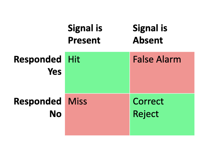 <p>• Hit: stimulus is present and observer responds “Yes”.</p><p>• Miss: stimulus is present and observer responds “No”.</p><p>• False alarm: stimulus is not present and observer responds “Yes”.</p><p>• Correct rejection: stimulus is not present and observer responds “No”.</p>