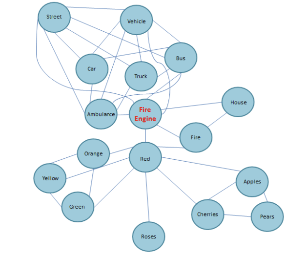 <p>Semantic Activation Theory </p>