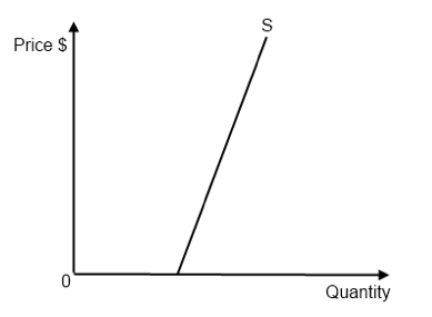 <p>Price inelastic supply. A change in price will lead to. a proportionally smaller change in quantity supplied.</p>