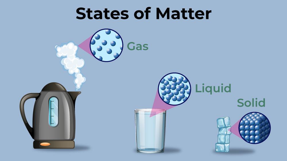<p>____________ is the only substance on Earth that commonly exists in all of its different states (solid, liquid, or gas).</p>