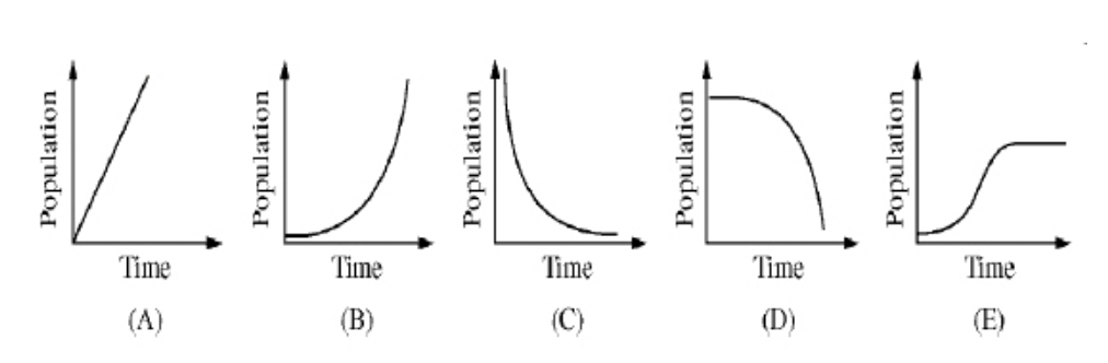 <p><span>Which graph best illustrates a population that was growing and has reached it carrying capacity?</span></p>