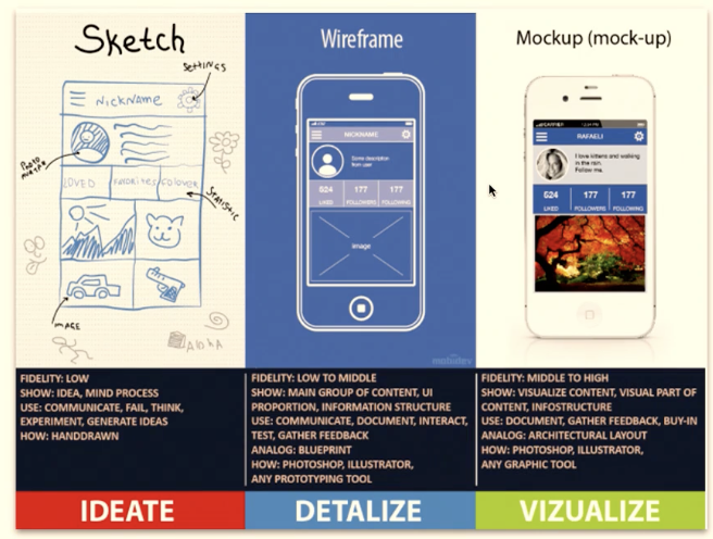 <p>“Prototyping is an experimental process where design teams implement ideas into tangible forms from paper to digital.”</p><ul><li><p><span style="font-family: "Helvetica Neue", sans-serif;">With prototyping your team will diminish, <strong>prevention</strong>, <strong>correction</strong>, and <strong>failure</strong> costs.</span></p></li></ul><p></p>