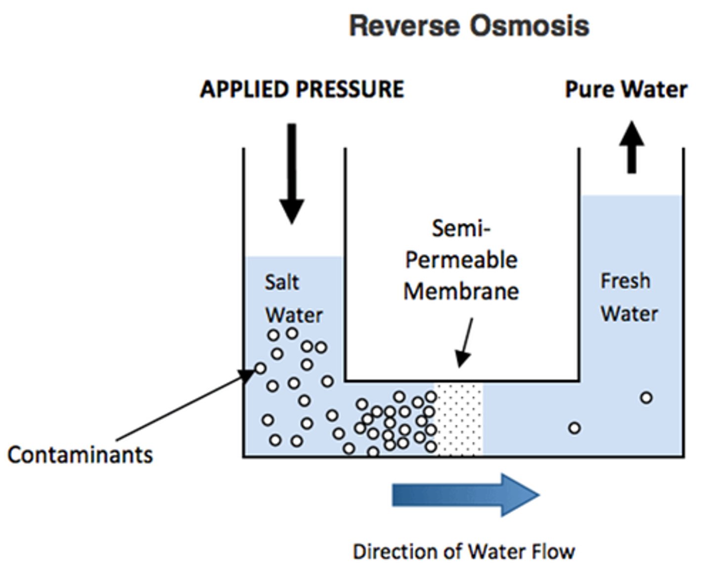 <p>water is pressurised through a partially permeable membrane, removing 98% of salts</p>