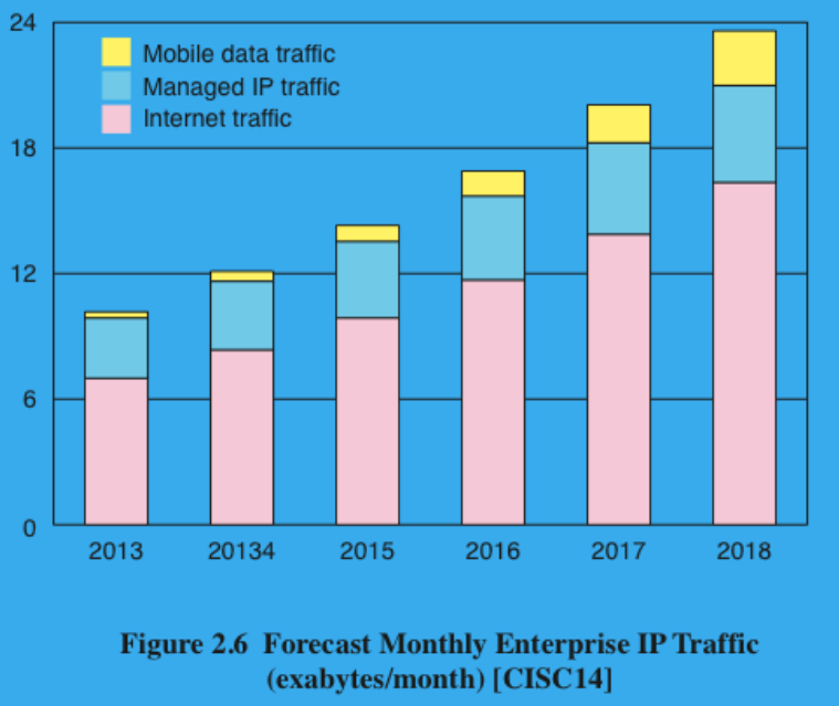 <ol><li><p>Internet traffic</p></li><li><p>Managed IP traffic</p></li><li><p>Mobile data traffic</p></li></ol><p></p><p>Internet Traffic: 18%</p><p>Managed IP traffic: 10%</p><p>Mobile Data Traffic: 55%</p><p>Total Traffic: 18%</p><p></p>