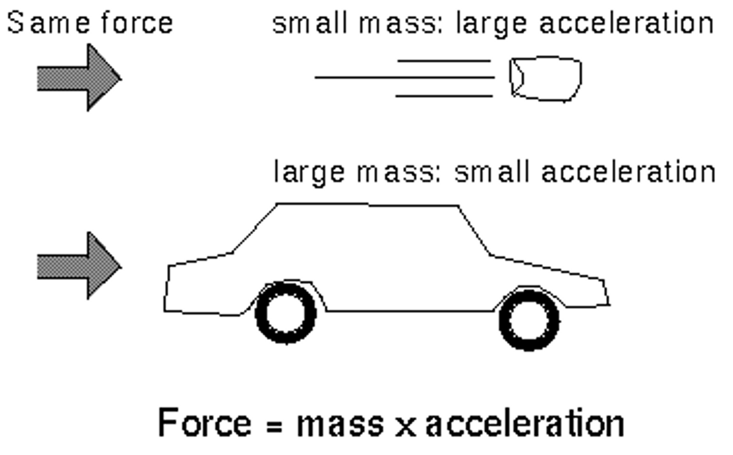 <p>Force equals mass times acceleration; f=ma</p>