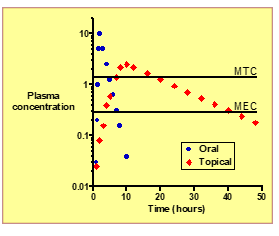 <p>Sustained, controlled drug levels with fewer side effects and less frequent dosing.</p>