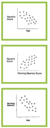 <p><strong>raven’s score, working memory, and age</strong></p><ul><li><p>raven’s score _____ with age</p></li><li><p>raven’s score _____ with working memory span</p></li><li><p>working memory span _____ with age</p></li><li><p>those with _____ working memory span have similar raven’s score regardless of age </p></li></ul>