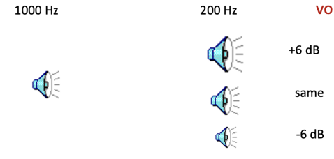 <p>Full volume -> 1kHz matches in volume to the 'same' one</p><p>Lowered volume-> 1kHz matches in volume to the '+6 dB' one</p>
