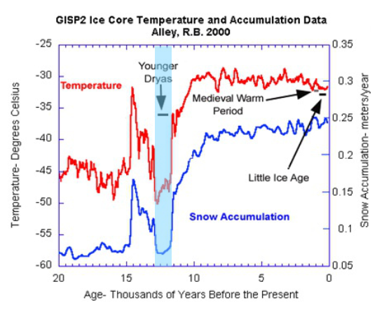 <ul><li><p>Abrupt climate change event</p></li><li><p class="MsoListParagraphCxSpMiddle">Named after dryas octapelia – alpine/ tundra wildflower</p></li><li><p class="MsoListParagraphCxSpMiddle">Found in Scandinavian lake sediments</p></li><li><p class="MsoListParagraphCxSpMiddle">Indicates shift to very cold conditions</p></li><li><p class="MsoListParagraphCxSpMiddle">Shift occurred in c. 40 years or less</p></li><li><p class="MsoListParagraphCxSpMiddle">Duration c. 1100 years</p></li><li><p class="MsoListParagraphCxSpMiddle">Temperature decrease: Greenland = - > 15*C, <span style="font-family: "Times New Roman"; line-height: normal; font-size: 7pt;"><span> </span></span>British isles = - c. 5*C</p></li><li><p class="MsoListParagraphCxSpMiddle"><span style="line-height: normal; font-size: 7pt;"><span> </span></span>Enough for remnant parts of ice sheets to start regrowing</p></li><li><p class="MsoListParagraphCxSpLast">Glacial readvance (e.g. loch Lomond stadial) – till, moraines, erratics etc.</p></li></ul><p></p>