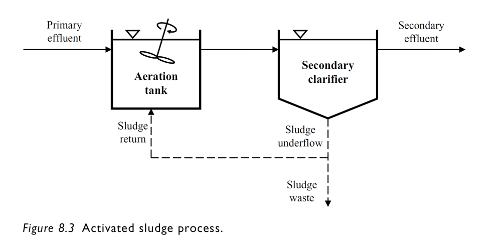 <ol><li><p>a bio reactor with aerated microorganisms in suspension</p></li><li><p>sedimentation tank or clarifier</p></li><li><p>recycle system to return settled solids from the clarifier to the reactor</p></li></ol><p></p>