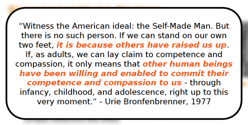 <p>Human development occurs within nested environmental systems influencing each other - 5 levels of context:&nbsp;Microsystem, mesosystem, excosystem, macrosystem, chronosystem&nbsp;</p><ul><li><p><span style="color: rgb(255, 255, 255);"><span>Allowed for better examinations of the role of context in influencing human development</span></span></p></li><li><p><span style="color: rgb(255, 255, 255);"><span>Theories are not static! </span></span></p></li><li><p><span style="color: rgb(255, 255, 255);"><span>Bronfenbrenner later added ideas: Children influence their environments, Children are born with genetic potential, Whether they reach it is influenced by their environment</span></span></p></li></ul><p></p>