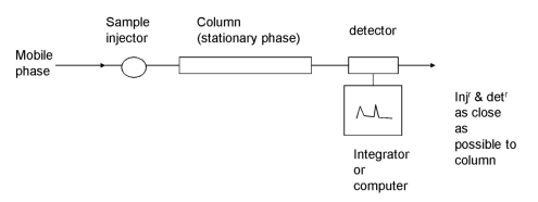 <p>A sample is injected into the mobile phase, which then passes through the column (containing the stationary phase) and arrives at a detector.</p><ul><li><p>The sample added is the eluent.</p></li><li><p>The mixture that passes out the column is the eluate.</p></li></ul><p></p>