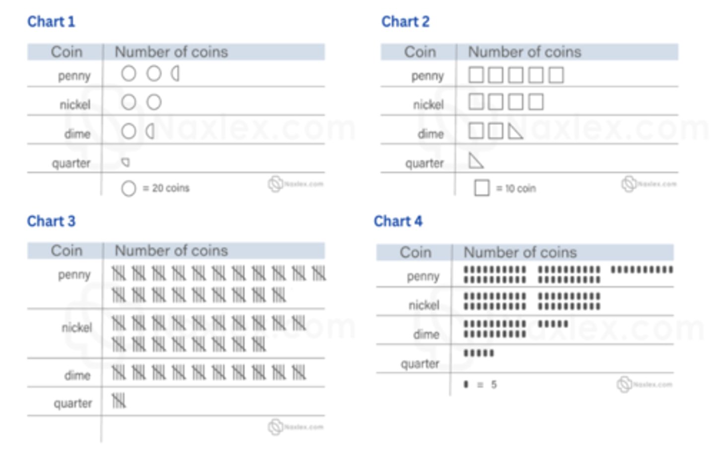 <p><strong>A child has collected 50 pennies, 40 nickels, 25 dimes, and 5 quarters. Which of the following charts accurately organizes the number of coins?</strong></p><p></p><p>A. Chart 1 </p><p></p><p>B. Chart 2 </p><p></p><p>C. Chart 3 </p><p></p><p>D. Chart 4</p>