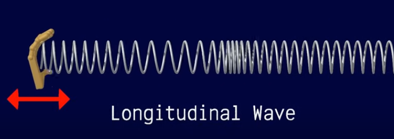 <p>wave moves parallel or in the same direction as the propagation (moving a slinky back and forth)</p>