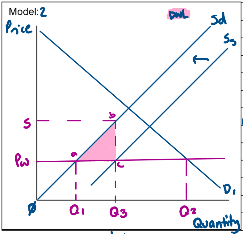 <p>A subsidy is a cash payment from government to businesses to encourage the production of goods &amp; services.<br>For example, the automotive transformation scheme to Australian car producers like Holden &amp; Ford.<br>In model 2, the removal of a subsidy to domestic producers will shift the supply curve to the left from Ss to Sd as they no longer receive the payment from the government &amp; their cost of production increases.<br>This causes the price to remain the same at Pw.<br>Domestic consumption remains unchanged at Q2 &amp; imports increase from Q3Q2 to Q1Q2.<br>Domestic production decreases from Q3 to Q1 &amp; domestic producer revenue decreases from SxQ3 to PwxQ1.<br>Foreign producer revenue increases from Pw(Q2-Q3) to Pw(Q2-Q1).<br>Government expenditure on the subsidy of SbcPw is eliminated &amp; producer surplus decreases from Sb<span>⌀  to Pwa⌀ .</span><br><span>This eliminates the deadweight loss that was present at abc &amp; therefore the market is efficient &amp; economic welfare increases.</span><br><span>The removal of a subsidy results in the efficient allocation of resources as they are allocated to the most efficient industries.</span><br><span>Short term the removal of a subsidy will result in structured unemployment as businesses seek to compete with the global market.</span><br><span>In the long term, these workers will retrain &amp; enter in to more efficient industries promoting economic growth.</span></p>