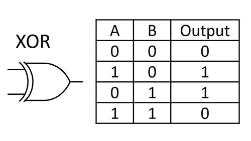 <p>a logic gate that outputs a binary high (1) signal only when the number of its binary high inputs is odd. </p>