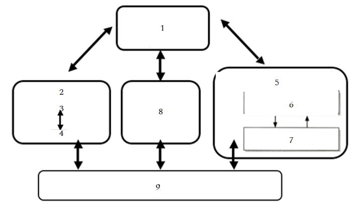 <p>Label the working memory model</p>