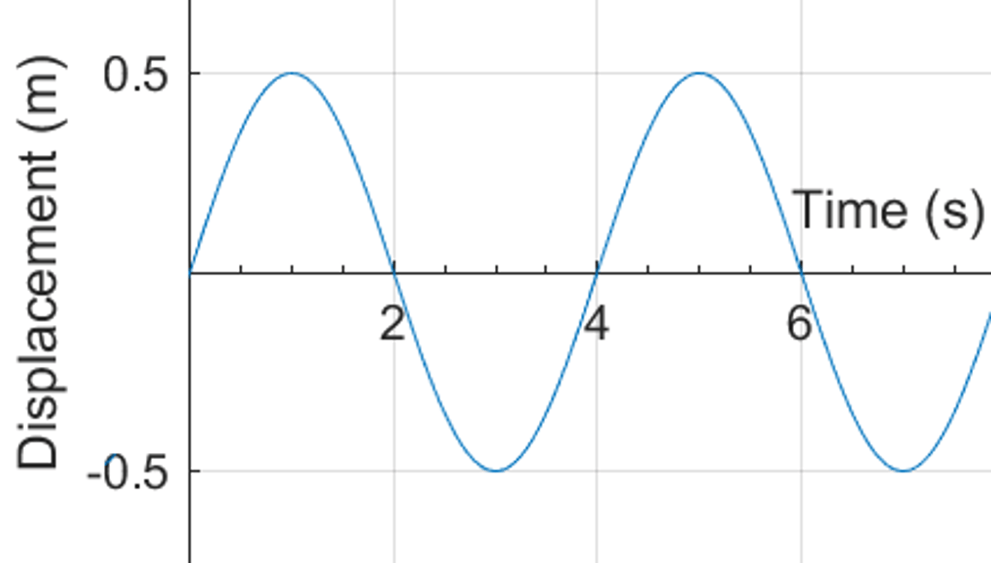 <p>- The graph is sinusoidal and constant in period and amplitude.</p>