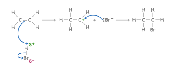 <p><strong>Reagent : </strong>HBr</p><p><strong>Conditions : </strong></p><p><strong>What happens : </strong>C=C opens up; and added onto the two C atoms of the C=C double bond: H &amp; Br</p><p><strong>Overall equation : </strong>CH<sub>3</sub>CH=CH<sub>2</sub>&nbsp;+ HBr&nbsp;➔ CH<sub>3</sub>CH<sub>2</sub>CH<sub>2</sub>Br (1-bromopropane)</p><p>CH<sub>3</sub>CH=CH<sub>2</sub>&nbsp;+ HBr&nbsp;➔ CH<sub>3</sub>CHBrCH<sub>3</sub>&nbsp;(2-bromopropane) - major product because secondary carbocations are more stable</p><p><strong>Mechanism : </strong>electrophilic addition</p>