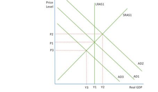 <ul><li><p>equilibrium to the right of the LRAS shows economy working over capacity in short term </p></li><li><p>equilibrium to the left shows economy working under capacity</p></li></ul><p></p>