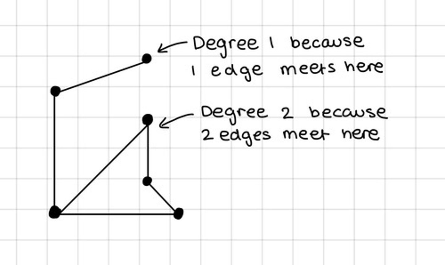 <p>Number of edges at a vertex</p>