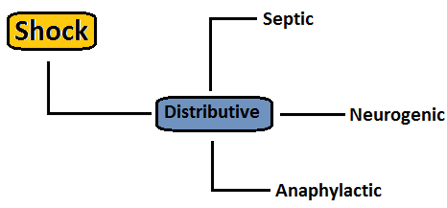 <p>3 types: marked by excessive inflammation</p><p>1. Septic (response to a pathogen)</p><p>2. Anaphylactic (response to an allergen)</p><p>3. Neurogenic (response to an injury)</p>