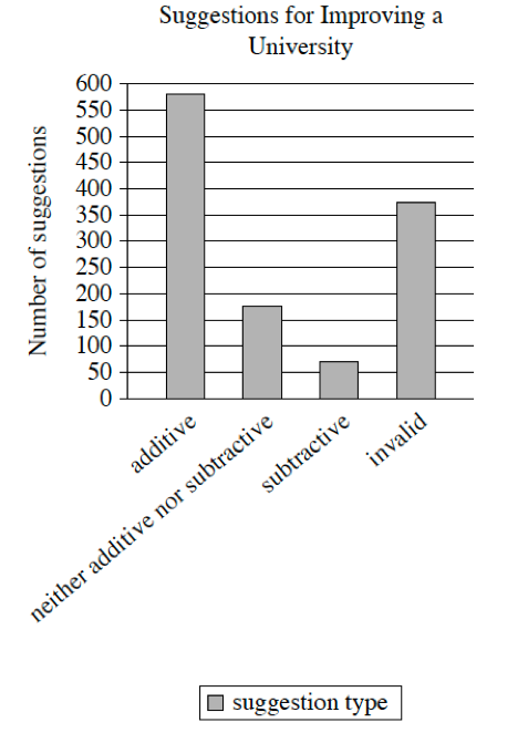 <p>Gabrielle Adams and colleagues reviewed suggestions for improving a university that had been submitted to the university’s president. They coded each suggestion as additive (the idea suggested adding something new to the university), subtractive (the idea suggested removing something from the university), neither additive nor subtractive, or invalid (the idea was not comprehensible). The data illustrated people’s tendency to overlook the possibility of removing things to achieve improvements: ______</p><p>Which choice most effectively uses data in the graph to complete the statement?</p><p>A. around 175 suggestions were coded as neither additive nor subtractive, whereas around 575 suggestions were coded as additive.</p><p>B. more than 350 suggestions were coded as invalid, whereas fewer than 100 suggestions were coded as subtractive.</p><p>C. fewer than 100 suggestions were coded as subtractive, whereas more than 550 suggestions were coded as additive.</p><p>D. around 575 suggestions were coded as additive, whereas around 175 suggestions were coded as subtractive.</p>