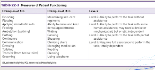 <p><span><strong>-Determine patient’s oral self-care ability</strong></span></p><p><span><strong>-Activities of daily living (ADL/IADL): classification level to summarize an individual’s ability to carry out/perform basic tasks.</strong></span></p>