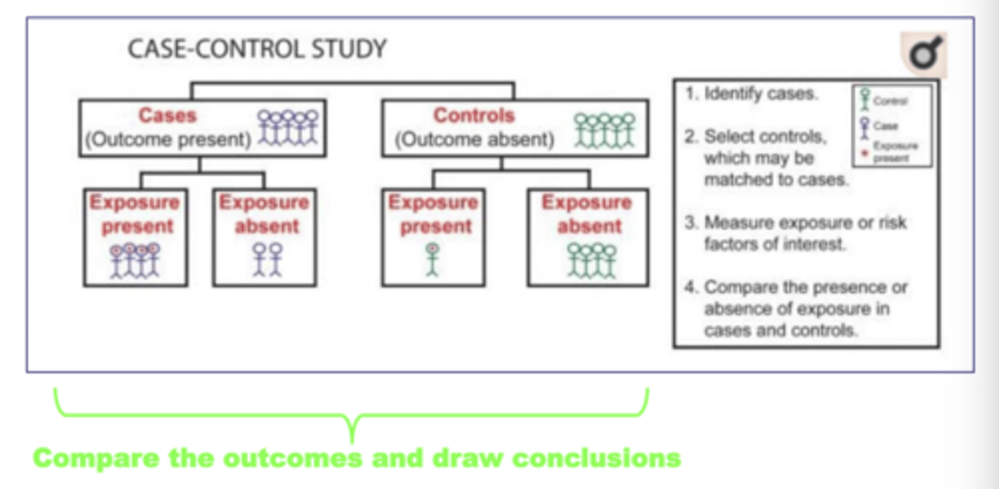 <p>1. Group of subjects (cancer patients) + Comparison group (healthy people)</p><p>2. Collection of medical history/questionnaires/etc.</p><p>3. Compare the outcomes of both groups and draw conclusions</p>