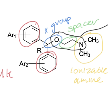 <ol><li><p>two aromatic rings —> steric bulk required for antagonist</p></li><li><p>X group —> ether (C-O)</p></li><li><p>spacer linking bulk to basic amine</p></li><li><p>basic, tertiary aliphatic amine —> ionized so molecule can bind</p></li></ol><p>(ethanol = ethanol spacer, amine = amine)</p>
