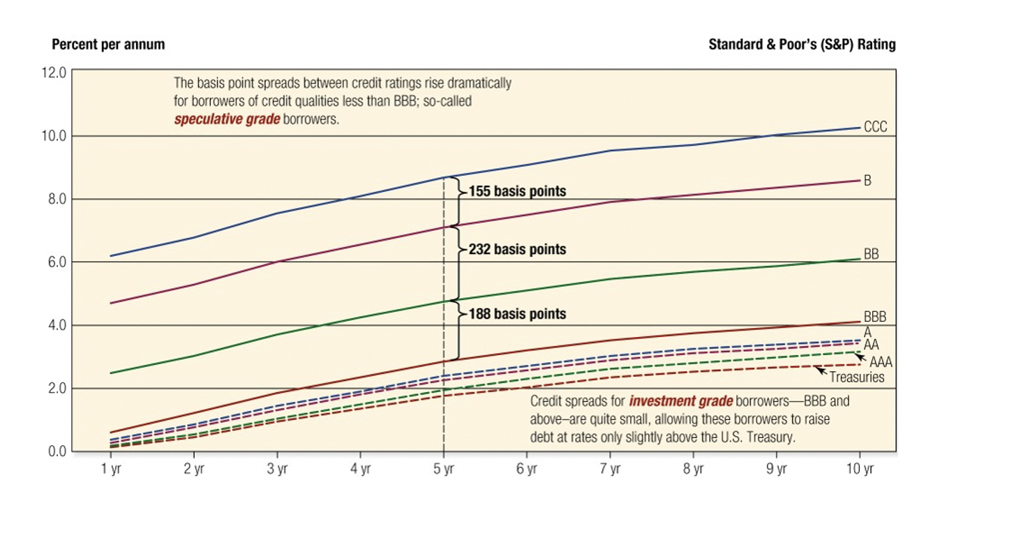 <p><span><span>When you’re near investment grade the spread is relatively narrow</span></span></p><p style="text-align: left;"><span><span>When you get more speculative, the spread increases</span></span></p>