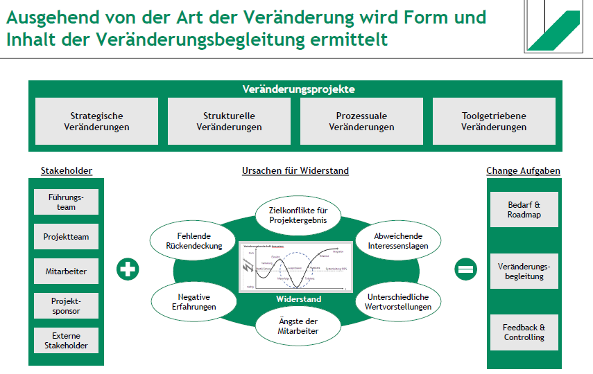 <ul><li><p><strong>Strategische Veränderungen</strong> – Anpassung der Unternehmensstrategie</p></li><li><p><strong>Strukturelle Veränderungen</strong> – Neugestaltung von Organisationsstrukturen</p></li><li><p><strong>Prozessuale Veränderungen</strong> – Optimierung von Arbeitsabläufen</p></li><li><p><strong>Toolgetriebene Veränderungen</strong> – Einführung neuer Technologien oder Systeme</p></li></ul><p></p>