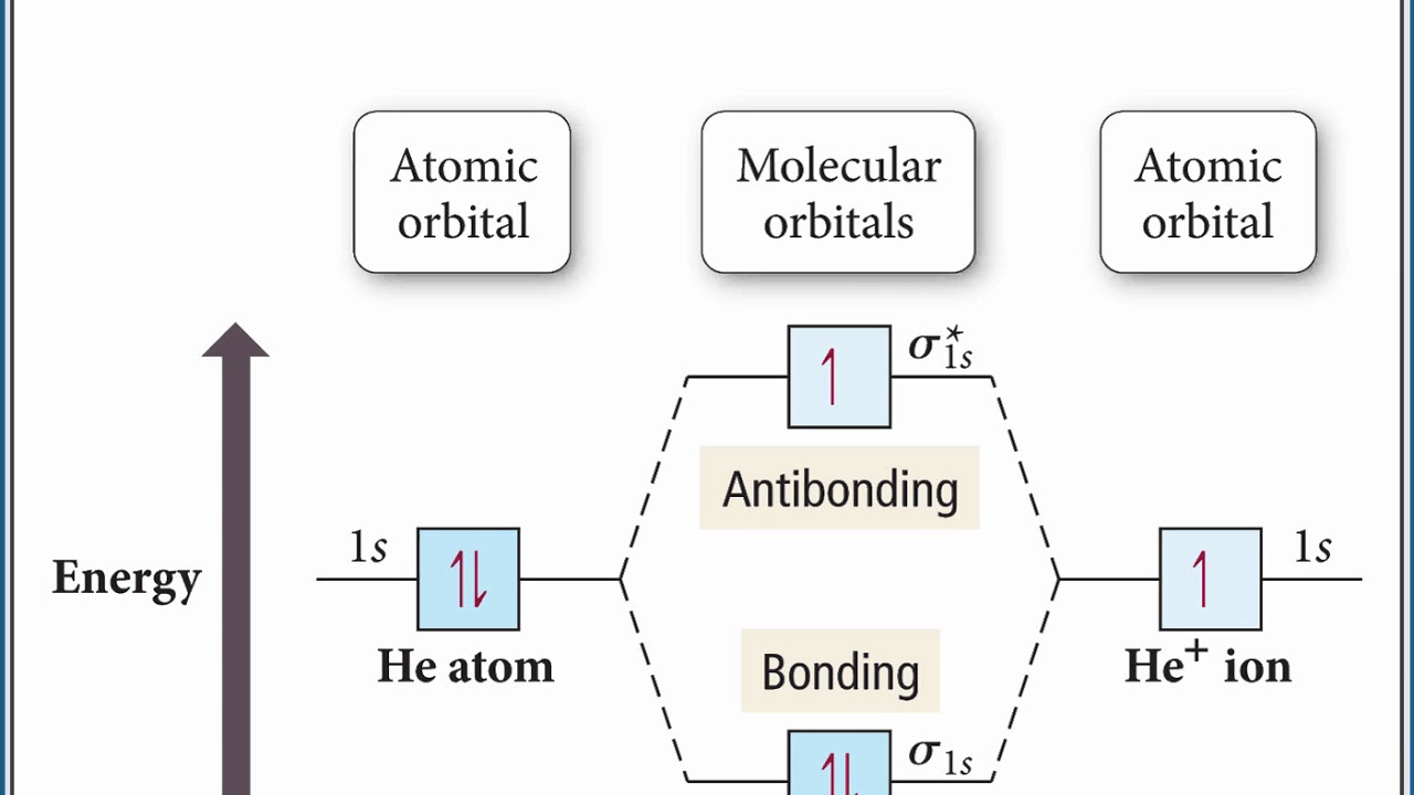 <p>Atomic orbitals merge to form molecular orbitals. Bonding (low energy) orbitals fill first, then anti-bonding (high energy) orbitals.</p>