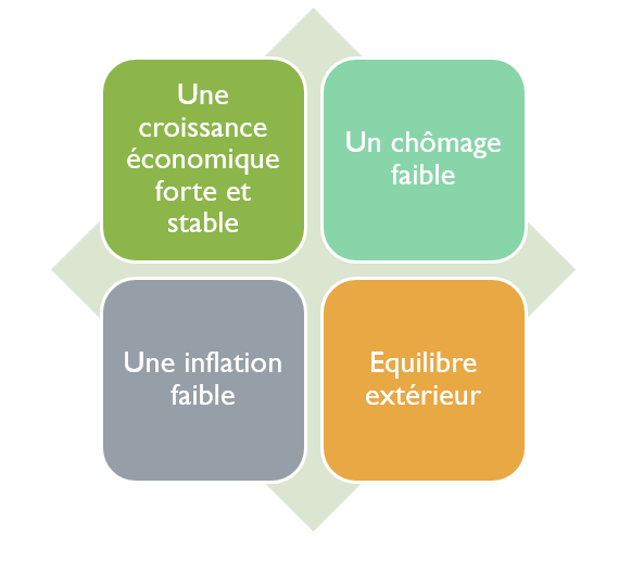 <ol><li><p><u>croissance économique</u> <strong>forte </strong>et <strong>stable</strong></p></li><li><p><u>chômage</u> <strong>faible</strong></p></li><li><p><u>équilibre </u><strong>extérieur</strong></p></li><li><p><u>inflation</u> <strong>faible</strong></p></li></ol>