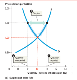 <p>quantity supplied &gt; quantity demanded; requires the price to fall to equilibrium</p>