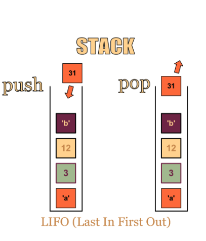 <p>LIFO: last in first out</p>